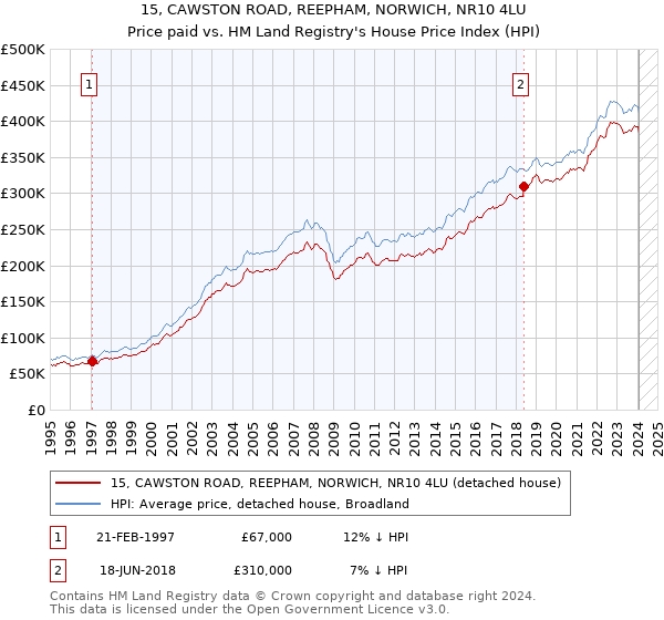 15, CAWSTON ROAD, REEPHAM, NORWICH, NR10 4LU: Price paid vs HM Land Registry's House Price Index