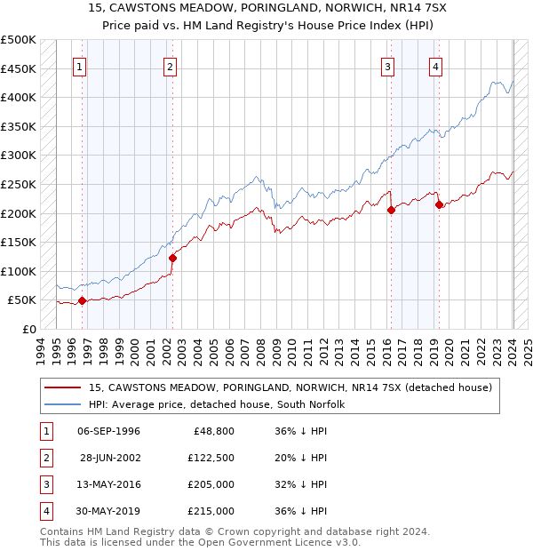 15, CAWSTONS MEADOW, PORINGLAND, NORWICH, NR14 7SX: Price paid vs HM Land Registry's House Price Index