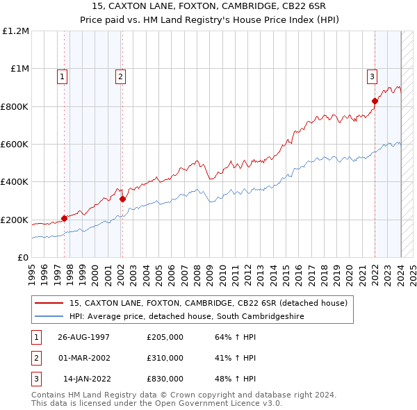 15, CAXTON LANE, FOXTON, CAMBRIDGE, CB22 6SR: Price paid vs HM Land Registry's House Price Index