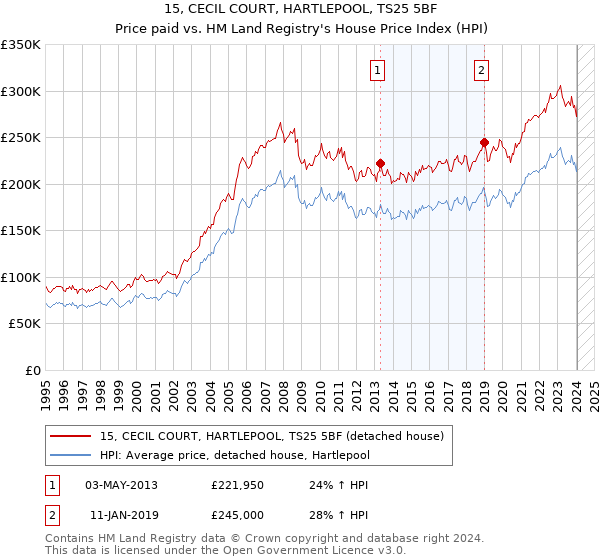 15, CECIL COURT, HARTLEPOOL, TS25 5BF: Price paid vs HM Land Registry's House Price Index