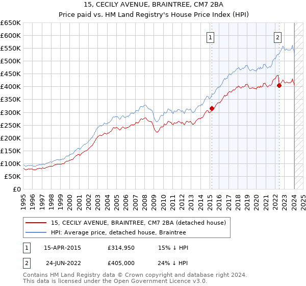 15, CECILY AVENUE, BRAINTREE, CM7 2BA: Price paid vs HM Land Registry's House Price Index