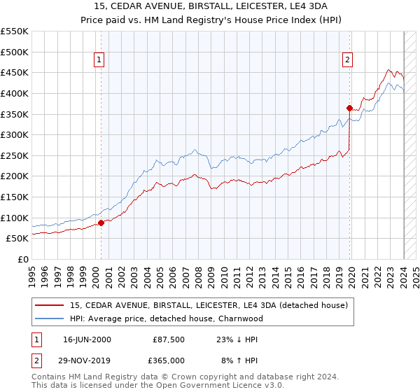 15, CEDAR AVENUE, BIRSTALL, LEICESTER, LE4 3DA: Price paid vs HM Land Registry's House Price Index