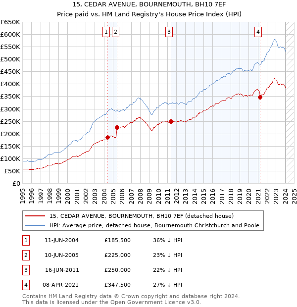 15, CEDAR AVENUE, BOURNEMOUTH, BH10 7EF: Price paid vs HM Land Registry's House Price Index