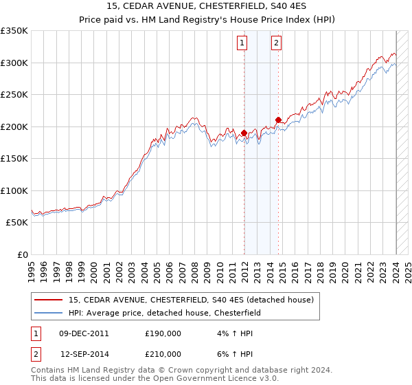15, CEDAR AVENUE, CHESTERFIELD, S40 4ES: Price paid vs HM Land Registry's House Price Index