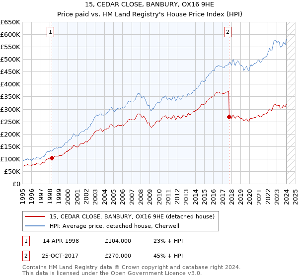 15, CEDAR CLOSE, BANBURY, OX16 9HE: Price paid vs HM Land Registry's House Price Index