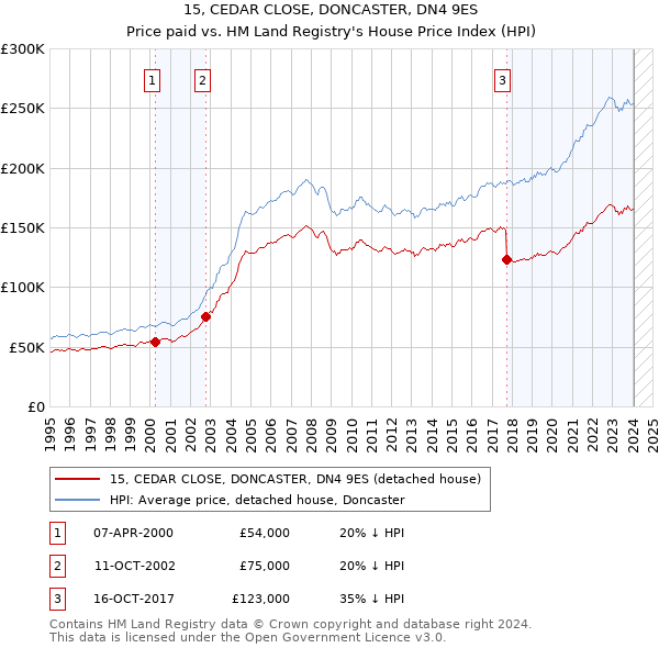 15, CEDAR CLOSE, DONCASTER, DN4 9ES: Price paid vs HM Land Registry's House Price Index