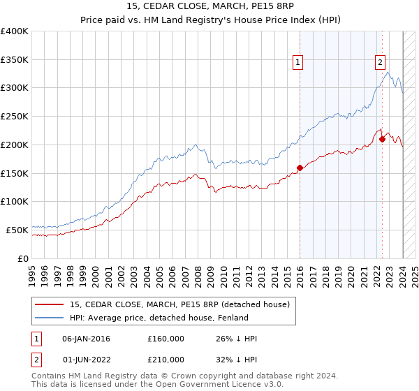 15, CEDAR CLOSE, MARCH, PE15 8RP: Price paid vs HM Land Registry's House Price Index