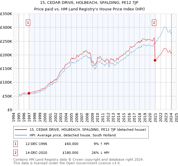 15, CEDAR DRIVE, HOLBEACH, SPALDING, PE12 7JP: Price paid vs HM Land Registry's House Price Index