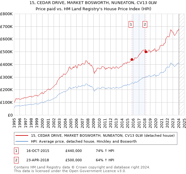15, CEDAR DRIVE, MARKET BOSWORTH, NUNEATON, CV13 0LW: Price paid vs HM Land Registry's House Price Index