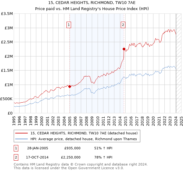 15, CEDAR HEIGHTS, RICHMOND, TW10 7AE: Price paid vs HM Land Registry's House Price Index