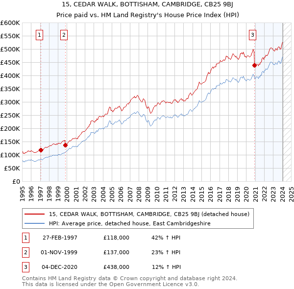 15, CEDAR WALK, BOTTISHAM, CAMBRIDGE, CB25 9BJ: Price paid vs HM Land Registry's House Price Index