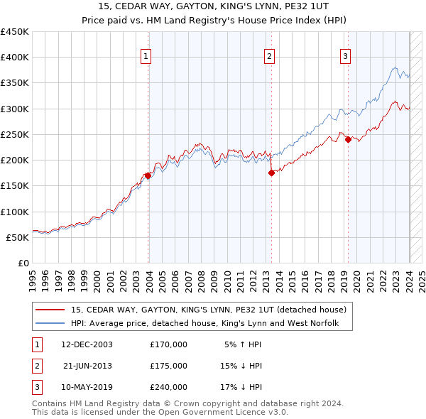 15, CEDAR WAY, GAYTON, KING'S LYNN, PE32 1UT: Price paid vs HM Land Registry's House Price Index