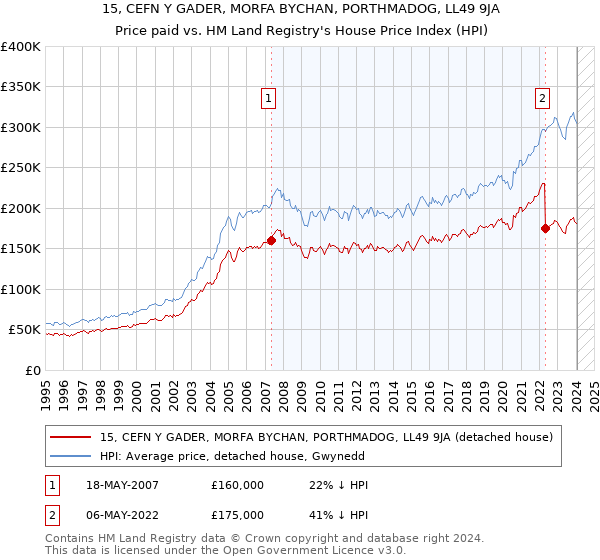 15, CEFN Y GADER, MORFA BYCHAN, PORTHMADOG, LL49 9JA: Price paid vs HM Land Registry's House Price Index