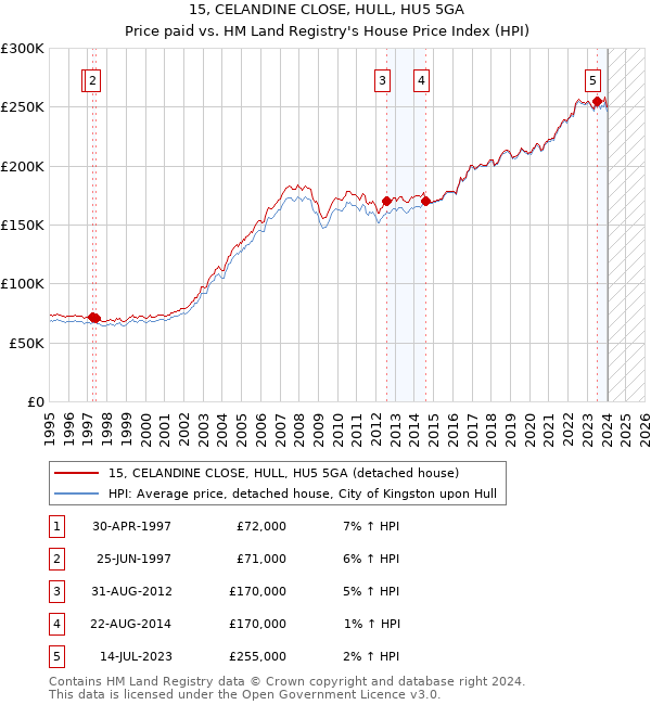 15, CELANDINE CLOSE, HULL, HU5 5GA: Price paid vs HM Land Registry's House Price Index