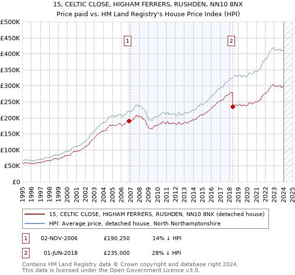 15, CELTIC CLOSE, HIGHAM FERRERS, RUSHDEN, NN10 8NX: Price paid vs HM Land Registry's House Price Index