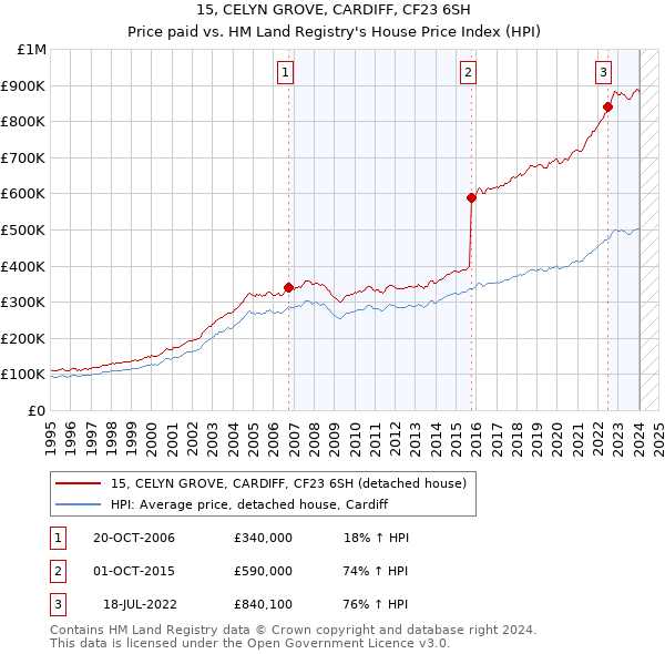 15, CELYN GROVE, CARDIFF, CF23 6SH: Price paid vs HM Land Registry's House Price Index