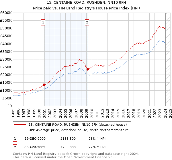 15, CENTAINE ROAD, RUSHDEN, NN10 9FH: Price paid vs HM Land Registry's House Price Index