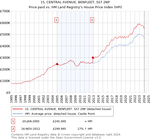15, CENTRAL AVENUE, BENFLEET, SS7 2NP: Price paid vs HM Land Registry's House Price Index