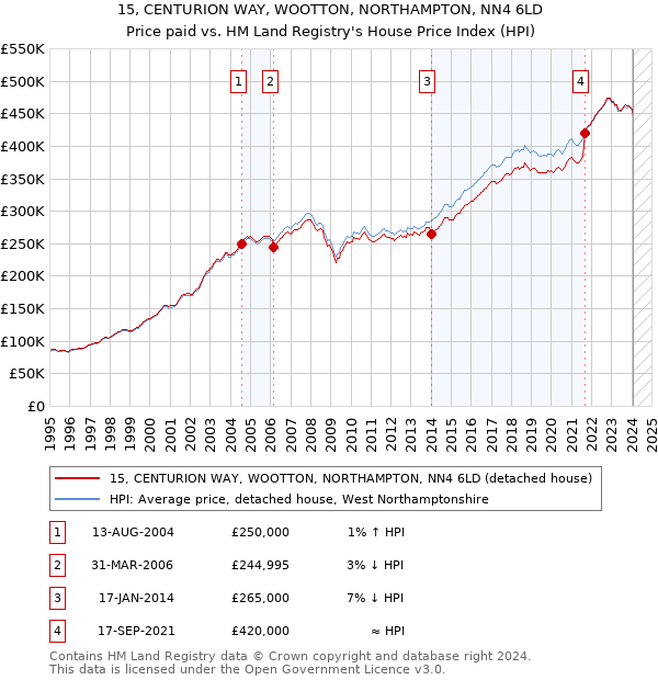 15, CENTURION WAY, WOOTTON, NORTHAMPTON, NN4 6LD: Price paid vs HM Land Registry's House Price Index