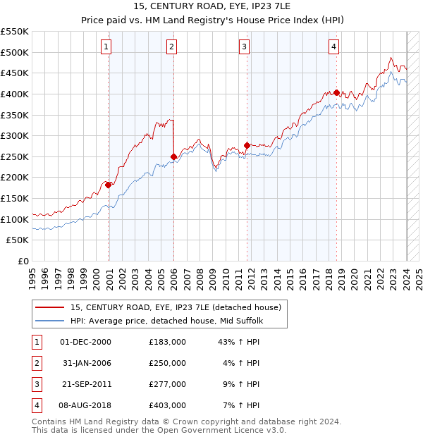 15, CENTURY ROAD, EYE, IP23 7LE: Price paid vs HM Land Registry's House Price Index