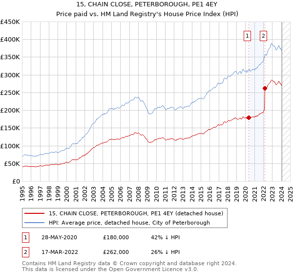 15, CHAIN CLOSE, PETERBOROUGH, PE1 4EY: Price paid vs HM Land Registry's House Price Index