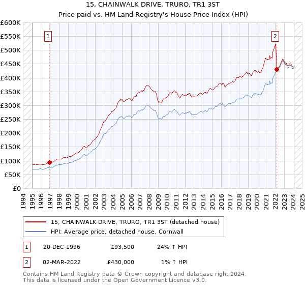15, CHAINWALK DRIVE, TRURO, TR1 3ST: Price paid vs HM Land Registry's House Price Index