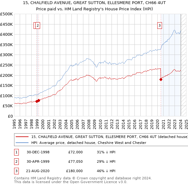15, CHALFIELD AVENUE, GREAT SUTTON, ELLESMERE PORT, CH66 4UT: Price paid vs HM Land Registry's House Price Index