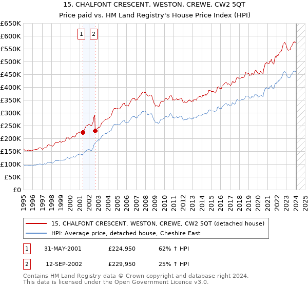 15, CHALFONT CRESCENT, WESTON, CREWE, CW2 5QT: Price paid vs HM Land Registry's House Price Index