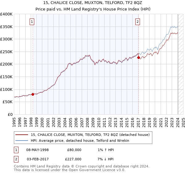 15, CHALICE CLOSE, MUXTON, TELFORD, TF2 8QZ: Price paid vs HM Land Registry's House Price Index