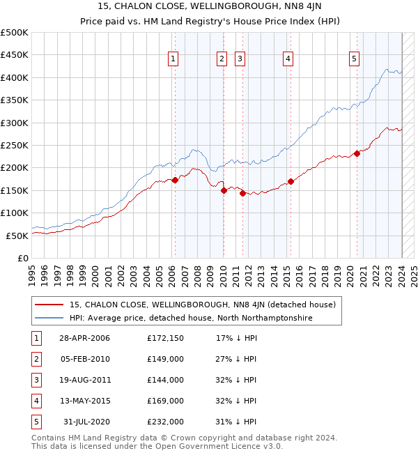 15, CHALON CLOSE, WELLINGBOROUGH, NN8 4JN: Price paid vs HM Land Registry's House Price Index