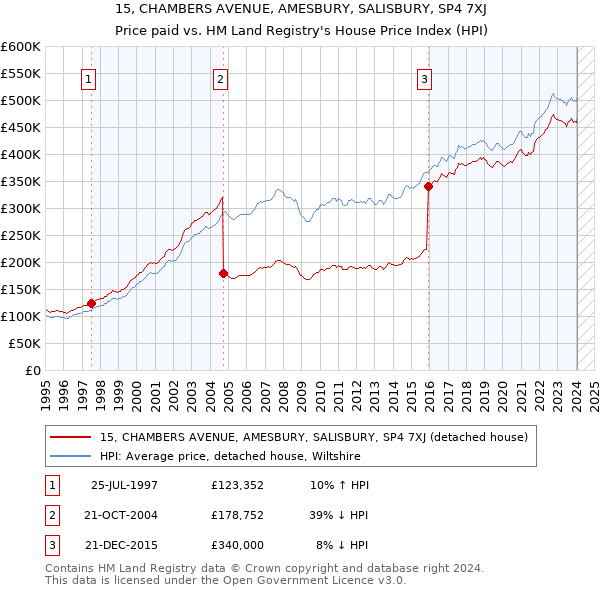 15, CHAMBERS AVENUE, AMESBURY, SALISBURY, SP4 7XJ: Price paid vs HM Land Registry's House Price Index