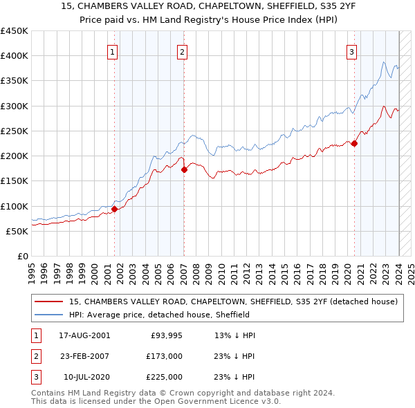 15, CHAMBERS VALLEY ROAD, CHAPELTOWN, SHEFFIELD, S35 2YF: Price paid vs HM Land Registry's House Price Index
