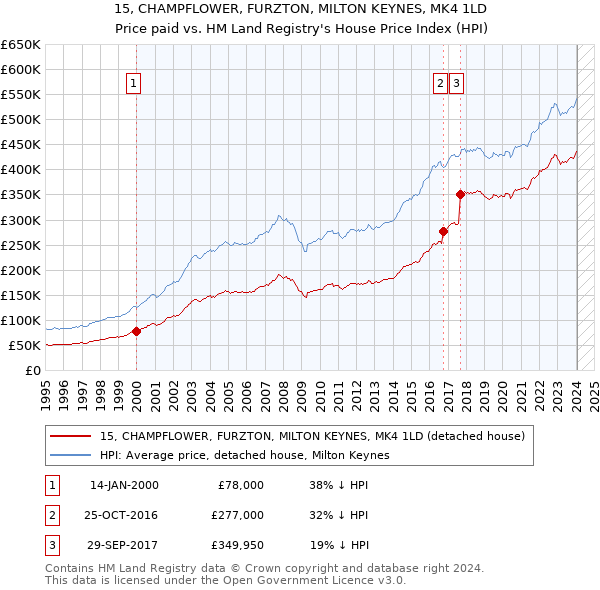 15, CHAMPFLOWER, FURZTON, MILTON KEYNES, MK4 1LD: Price paid vs HM Land Registry's House Price Index