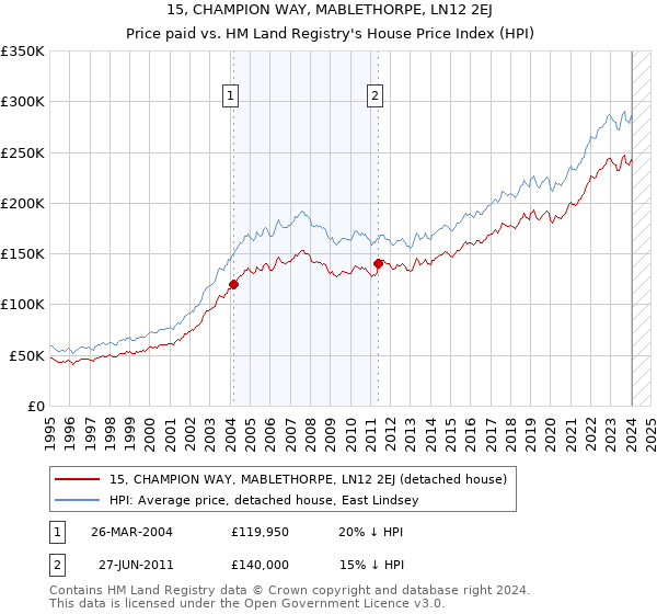 15, CHAMPION WAY, MABLETHORPE, LN12 2EJ: Price paid vs HM Land Registry's House Price Index