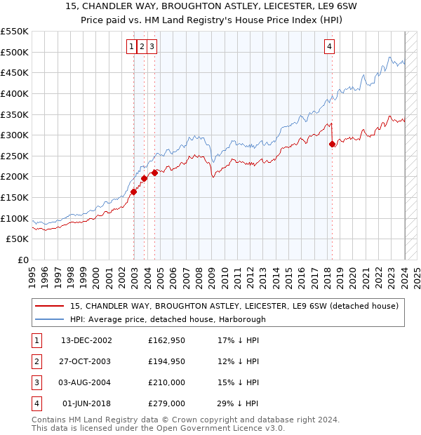 15, CHANDLER WAY, BROUGHTON ASTLEY, LEICESTER, LE9 6SW: Price paid vs HM Land Registry's House Price Index