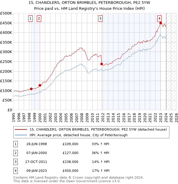 15, CHANDLERS, ORTON BRIMBLES, PETERBOROUGH, PE2 5YW: Price paid vs HM Land Registry's House Price Index