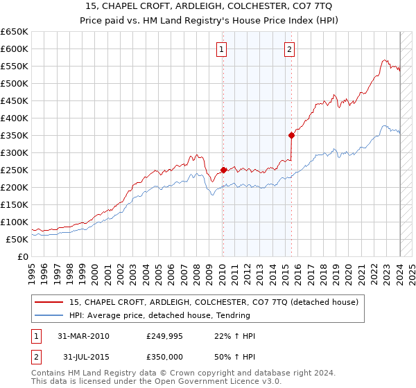 15, CHAPEL CROFT, ARDLEIGH, COLCHESTER, CO7 7TQ: Price paid vs HM Land Registry's House Price Index