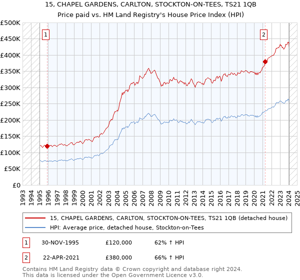 15, CHAPEL GARDENS, CARLTON, STOCKTON-ON-TEES, TS21 1QB: Price paid vs HM Land Registry's House Price Index