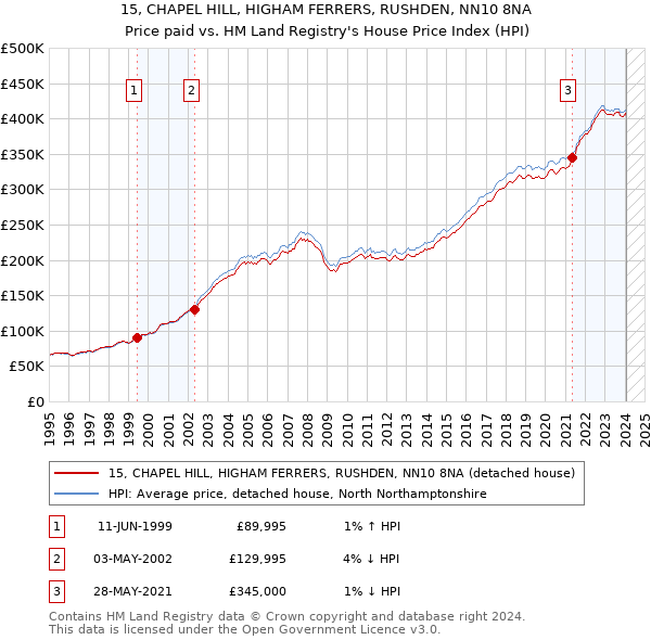 15, CHAPEL HILL, HIGHAM FERRERS, RUSHDEN, NN10 8NA: Price paid vs HM Land Registry's House Price Index