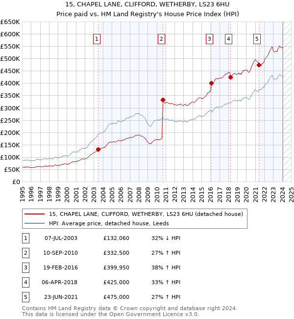 15, CHAPEL LANE, CLIFFORD, WETHERBY, LS23 6HU: Price paid vs HM Land Registry's House Price Index