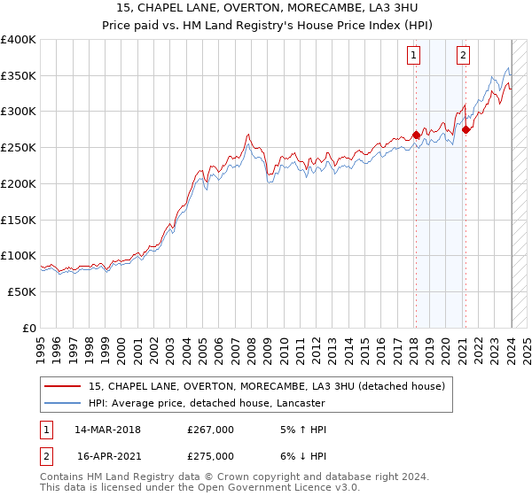 15, CHAPEL LANE, OVERTON, MORECAMBE, LA3 3HU: Price paid vs HM Land Registry's House Price Index