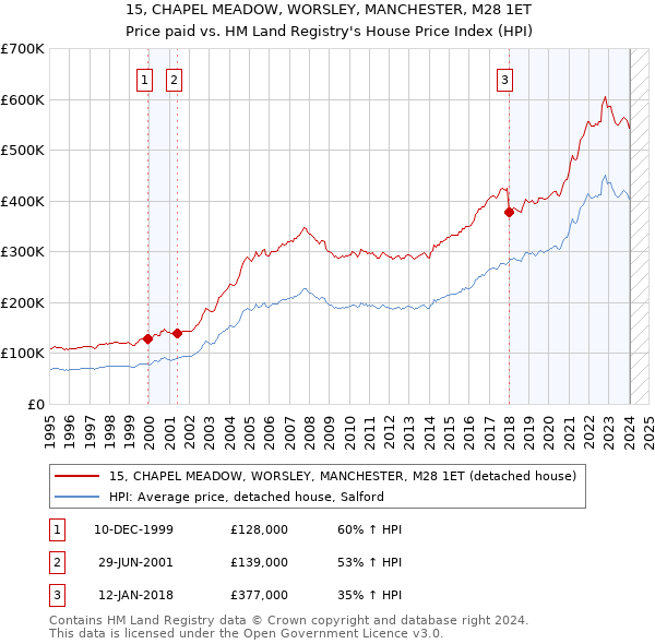 15, CHAPEL MEADOW, WORSLEY, MANCHESTER, M28 1ET: Price paid vs HM Land Registry's House Price Index