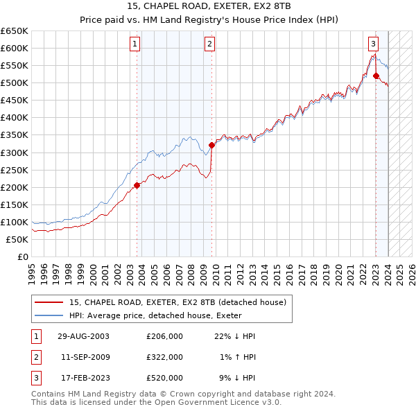 15, CHAPEL ROAD, EXETER, EX2 8TB: Price paid vs HM Land Registry's House Price Index