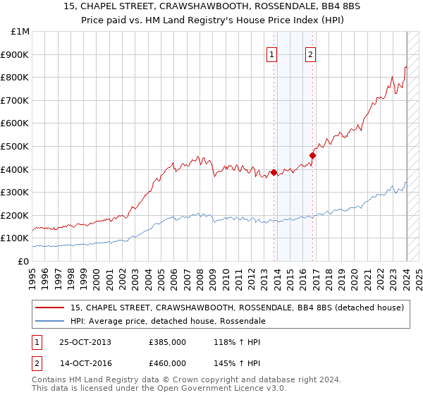 15, CHAPEL STREET, CRAWSHAWBOOTH, ROSSENDALE, BB4 8BS: Price paid vs HM Land Registry's House Price Index