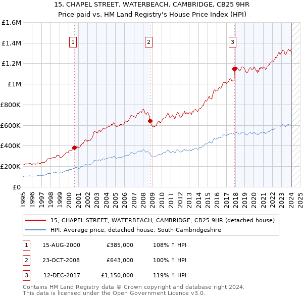 15, CHAPEL STREET, WATERBEACH, CAMBRIDGE, CB25 9HR: Price paid vs HM Land Registry's House Price Index