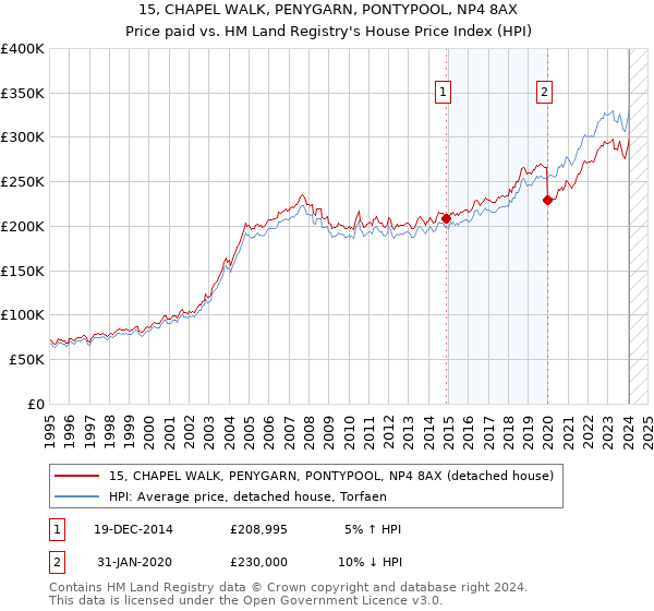 15, CHAPEL WALK, PENYGARN, PONTYPOOL, NP4 8AX: Price paid vs HM Land Registry's House Price Index