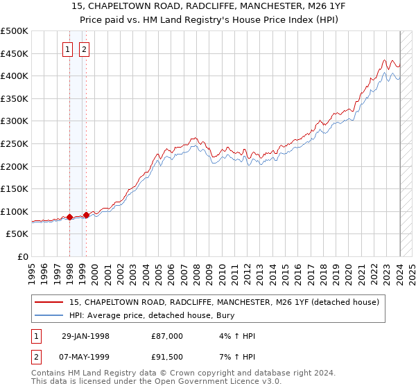 15, CHAPELTOWN ROAD, RADCLIFFE, MANCHESTER, M26 1YF: Price paid vs HM Land Registry's House Price Index