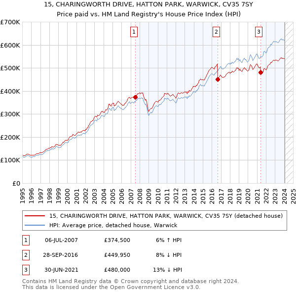 15, CHARINGWORTH DRIVE, HATTON PARK, WARWICK, CV35 7SY: Price paid vs HM Land Registry's House Price Index