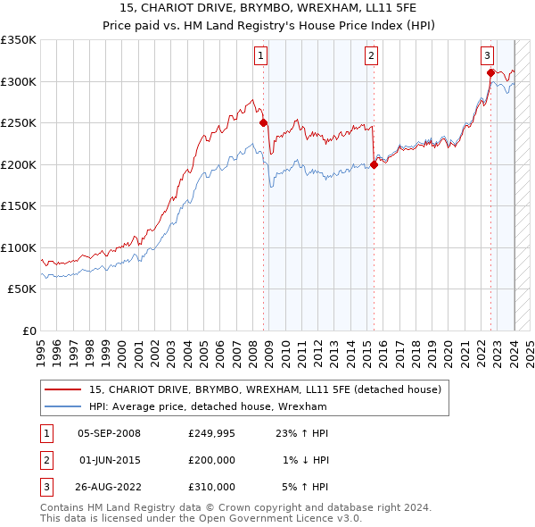 15, CHARIOT DRIVE, BRYMBO, WREXHAM, LL11 5FE: Price paid vs HM Land Registry's House Price Index
