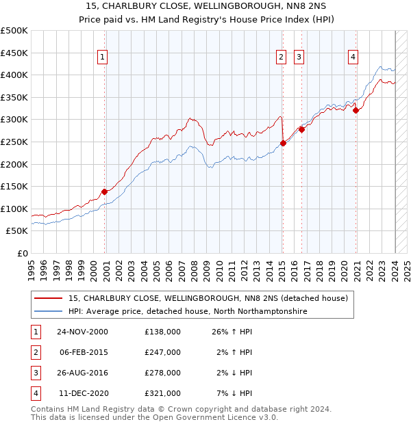 15, CHARLBURY CLOSE, WELLINGBOROUGH, NN8 2NS: Price paid vs HM Land Registry's House Price Index